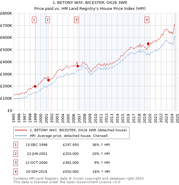 1, BETONY WAY, BICESTER, OX26 3WR: Price paid vs HM Land Registry's House Price Index