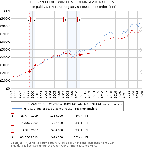 1, BEVAN COURT, WINSLOW, BUCKINGHAM, MK18 3FA: Price paid vs HM Land Registry's House Price Index