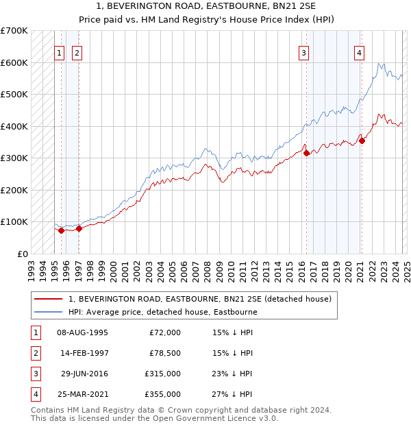 1, BEVERINGTON ROAD, EASTBOURNE, BN21 2SE: Price paid vs HM Land Registry's House Price Index