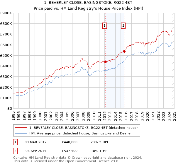 1, BEVERLEY CLOSE, BASINGSTOKE, RG22 4BT: Price paid vs HM Land Registry's House Price Index