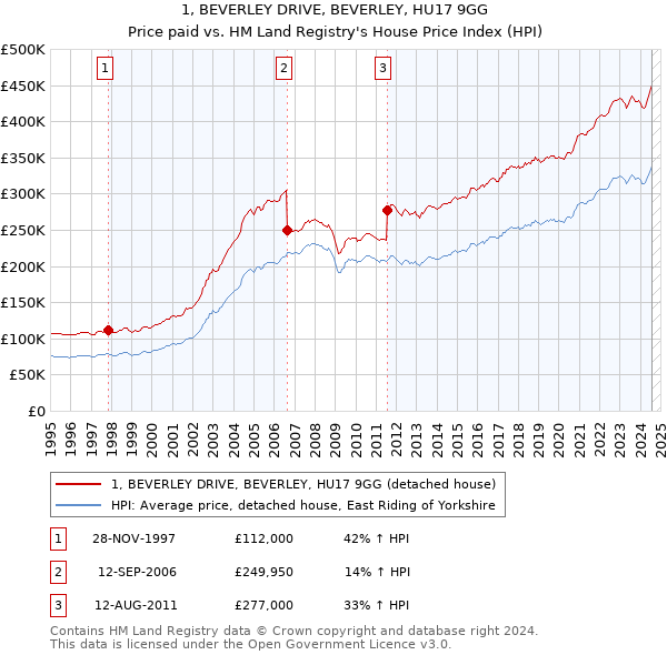 1, BEVERLEY DRIVE, BEVERLEY, HU17 9GG: Price paid vs HM Land Registry's House Price Index