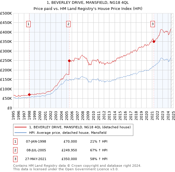 1, BEVERLEY DRIVE, MANSFIELD, NG18 4QL: Price paid vs HM Land Registry's House Price Index