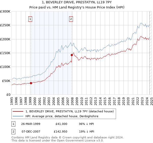 1, BEVERLEY DRIVE, PRESTATYN, LL19 7PY: Price paid vs HM Land Registry's House Price Index