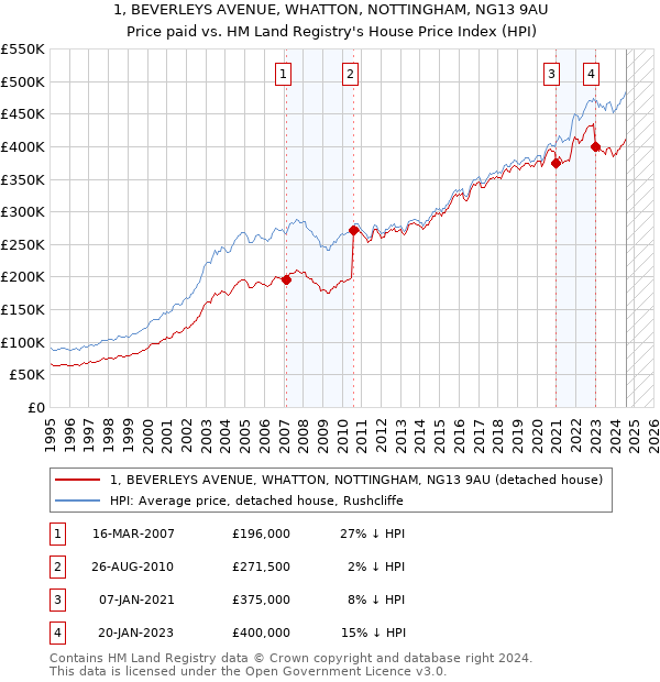 1, BEVERLEYS AVENUE, WHATTON, NOTTINGHAM, NG13 9AU: Price paid vs HM Land Registry's House Price Index