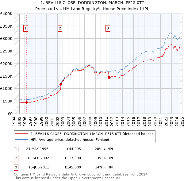 1, BEVILLS CLOSE, DODDINGTON, MARCH, PE15 0TT: Price paid vs HM Land Registry's House Price Index