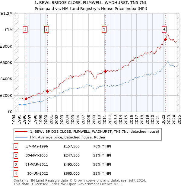 1, BEWL BRIDGE CLOSE, FLIMWELL, WADHURST, TN5 7NL: Price paid vs HM Land Registry's House Price Index