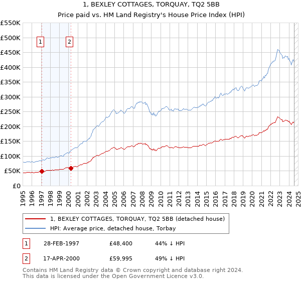 1, BEXLEY COTTAGES, TORQUAY, TQ2 5BB: Price paid vs HM Land Registry's House Price Index