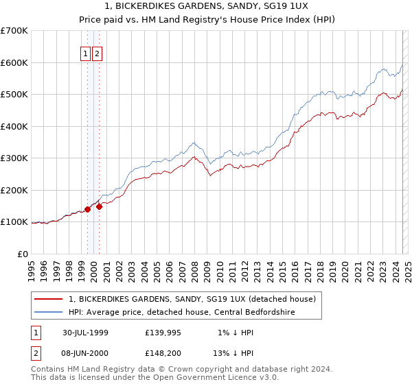 1, BICKERDIKES GARDENS, SANDY, SG19 1UX: Price paid vs HM Land Registry's House Price Index