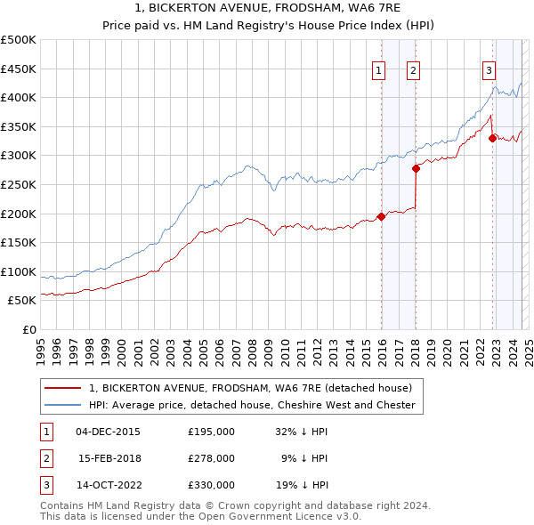 1, BICKERTON AVENUE, FRODSHAM, WA6 7RE: Price paid vs HM Land Registry's House Price Index