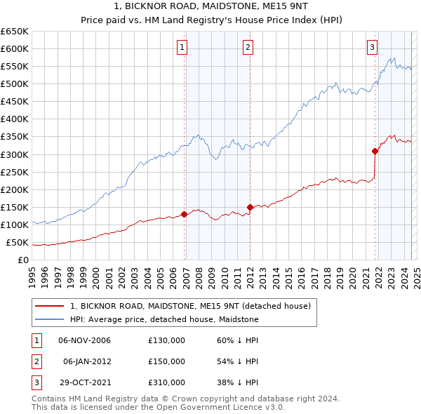 1, BICKNOR ROAD, MAIDSTONE, ME15 9NT: Price paid vs HM Land Registry's House Price Index