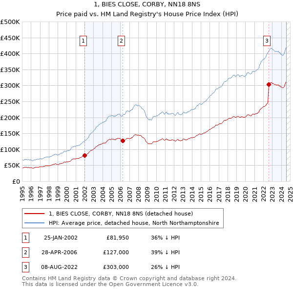 1, BIES CLOSE, CORBY, NN18 8NS: Price paid vs HM Land Registry's House Price Index