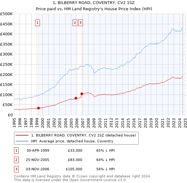 1, BILBERRY ROAD, COVENTRY, CV2 1SZ: Price paid vs HM Land Registry's House Price Index