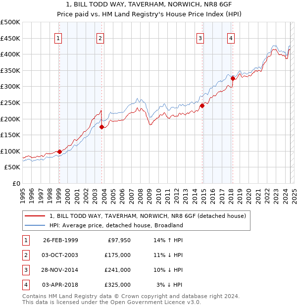 1, BILL TODD WAY, TAVERHAM, NORWICH, NR8 6GF: Price paid vs HM Land Registry's House Price Index