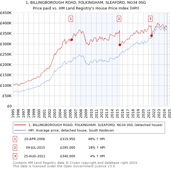 1, BILLINGBOROUGH ROAD, FOLKINGHAM, SLEAFORD, NG34 0SG: Price paid vs HM Land Registry's House Price Index