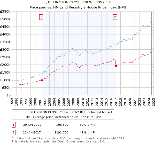 1, BILLINGTON CLOSE, CREWE, CW2 8LR: Price paid vs HM Land Registry's House Price Index