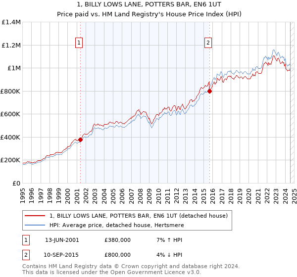 1, BILLY LOWS LANE, POTTERS BAR, EN6 1UT: Price paid vs HM Land Registry's House Price Index