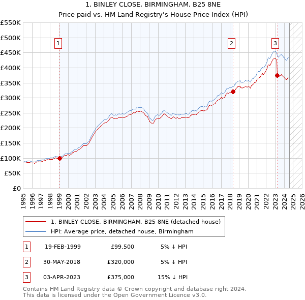 1, BINLEY CLOSE, BIRMINGHAM, B25 8NE: Price paid vs HM Land Registry's House Price Index