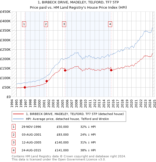 1, BIRBECK DRIVE, MADELEY, TELFORD, TF7 5TP: Price paid vs HM Land Registry's House Price Index