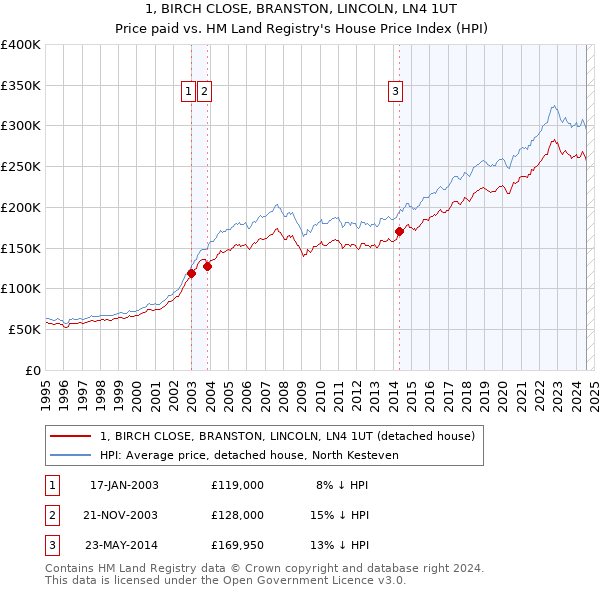 1, BIRCH CLOSE, BRANSTON, LINCOLN, LN4 1UT: Price paid vs HM Land Registry's House Price Index