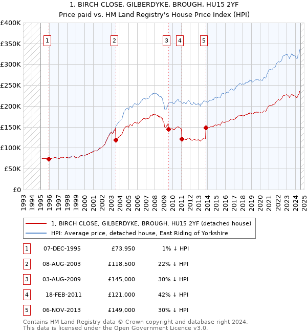 1, BIRCH CLOSE, GILBERDYKE, BROUGH, HU15 2YF: Price paid vs HM Land Registry's House Price Index