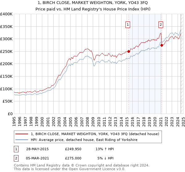 1, BIRCH CLOSE, MARKET WEIGHTON, YORK, YO43 3FQ: Price paid vs HM Land Registry's House Price Index