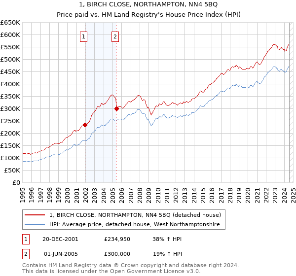 1, BIRCH CLOSE, NORTHAMPTON, NN4 5BQ: Price paid vs HM Land Registry's House Price Index