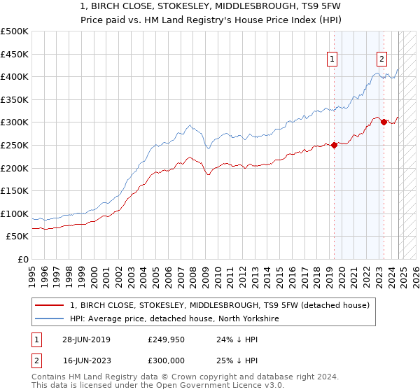 1, BIRCH CLOSE, STOKESLEY, MIDDLESBROUGH, TS9 5FW: Price paid vs HM Land Registry's House Price Index