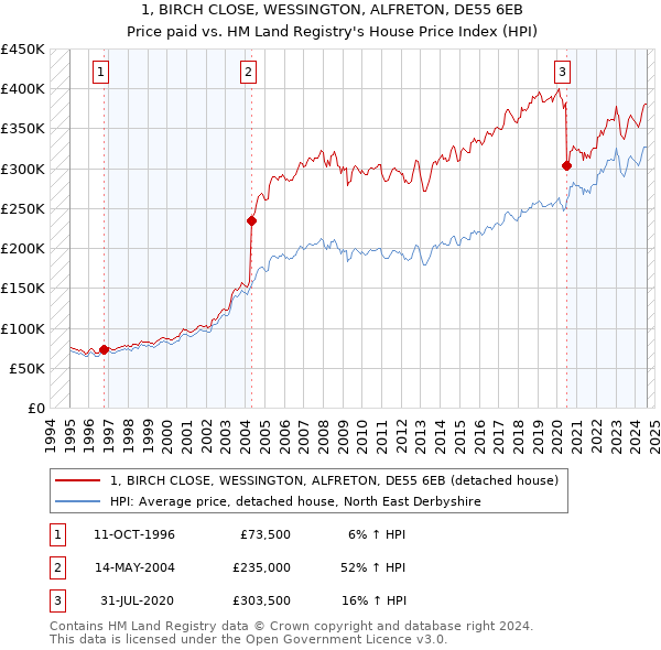 1, BIRCH CLOSE, WESSINGTON, ALFRETON, DE55 6EB: Price paid vs HM Land Registry's House Price Index