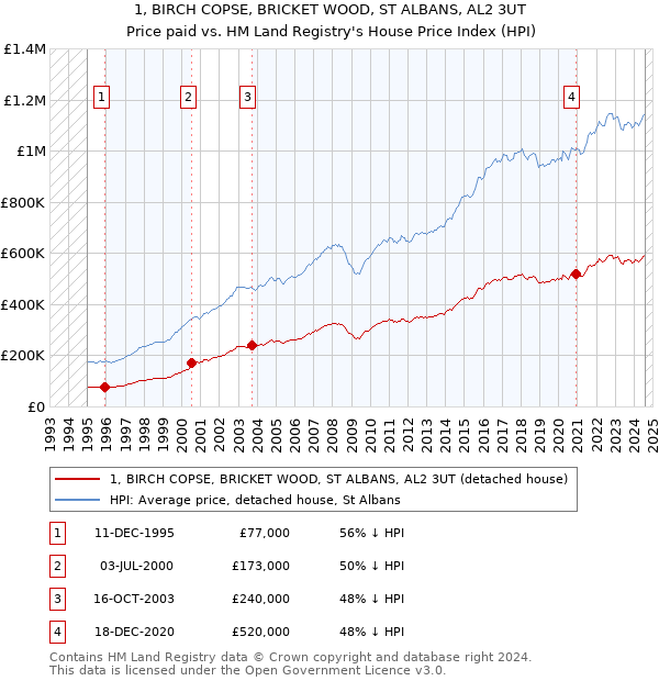 1, BIRCH COPSE, BRICKET WOOD, ST ALBANS, AL2 3UT: Price paid vs HM Land Registry's House Price Index