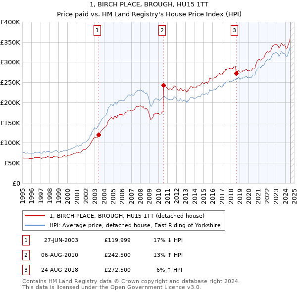 1, BIRCH PLACE, BROUGH, HU15 1TT: Price paid vs HM Land Registry's House Price Index