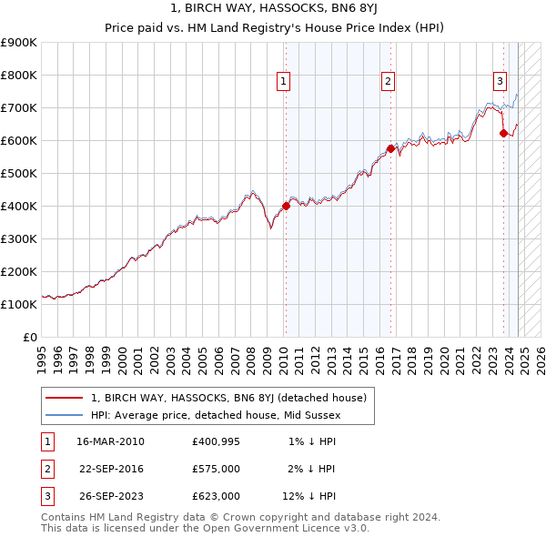 1, BIRCH WAY, HASSOCKS, BN6 8YJ: Price paid vs HM Land Registry's House Price Index