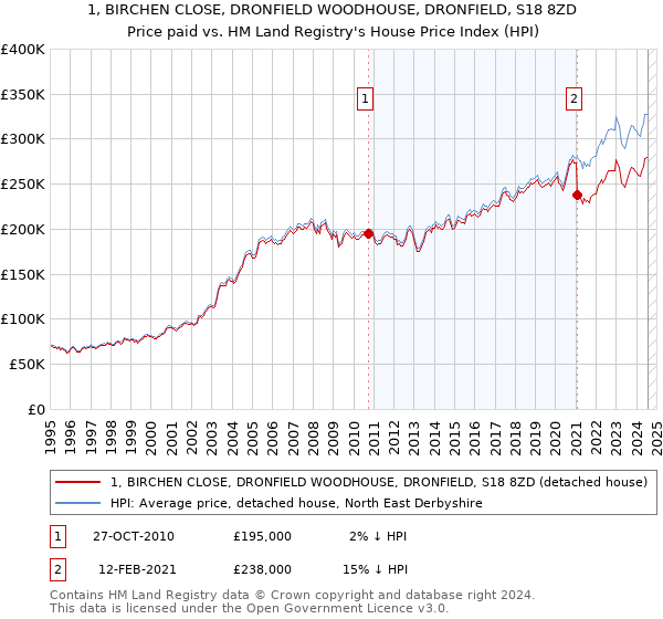 1, BIRCHEN CLOSE, DRONFIELD WOODHOUSE, DRONFIELD, S18 8ZD: Price paid vs HM Land Registry's House Price Index