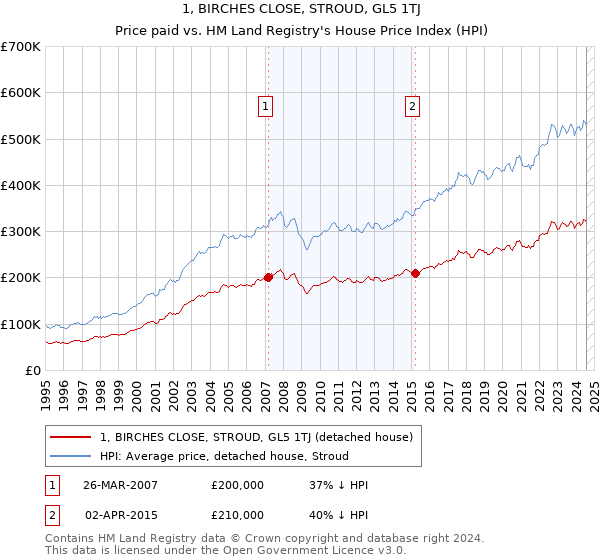 1, BIRCHES CLOSE, STROUD, GL5 1TJ: Price paid vs HM Land Registry's House Price Index