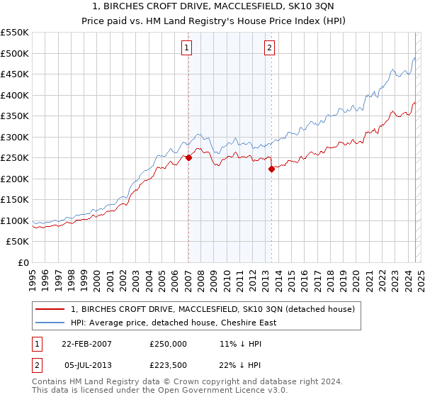 1, BIRCHES CROFT DRIVE, MACCLESFIELD, SK10 3QN: Price paid vs HM Land Registry's House Price Index