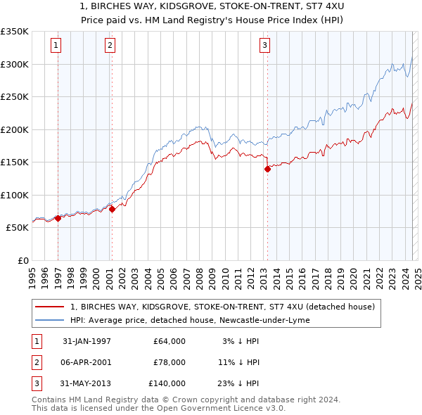 1, BIRCHES WAY, KIDSGROVE, STOKE-ON-TRENT, ST7 4XU: Price paid vs HM Land Registry's House Price Index