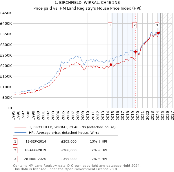 1, BIRCHFIELD, WIRRAL, CH46 5NS: Price paid vs HM Land Registry's House Price Index