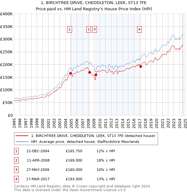 1, BIRCHTREE DRIVE, CHEDDLETON, LEEK, ST13 7FE: Price paid vs HM Land Registry's House Price Index