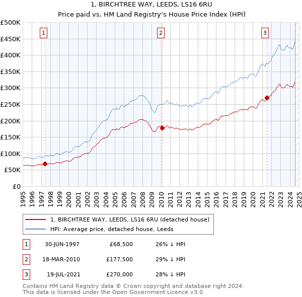 1, BIRCHTREE WAY, LEEDS, LS16 6RU: Price paid vs HM Land Registry's House Price Index