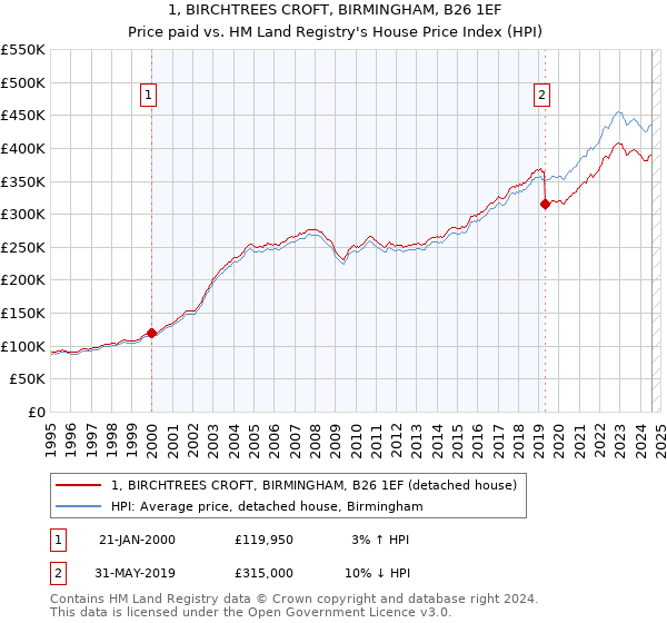 1, BIRCHTREES CROFT, BIRMINGHAM, B26 1EF: Price paid vs HM Land Registry's House Price Index