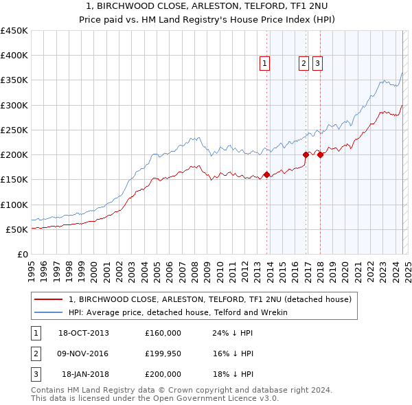 1, BIRCHWOOD CLOSE, ARLESTON, TELFORD, TF1 2NU: Price paid vs HM Land Registry's House Price Index