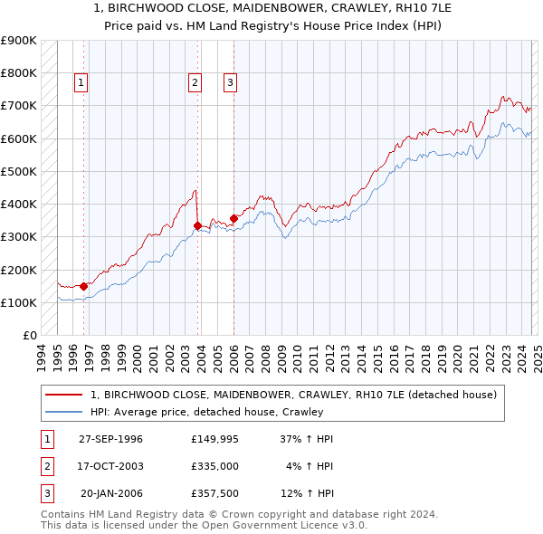 1, BIRCHWOOD CLOSE, MAIDENBOWER, CRAWLEY, RH10 7LE: Price paid vs HM Land Registry's House Price Index