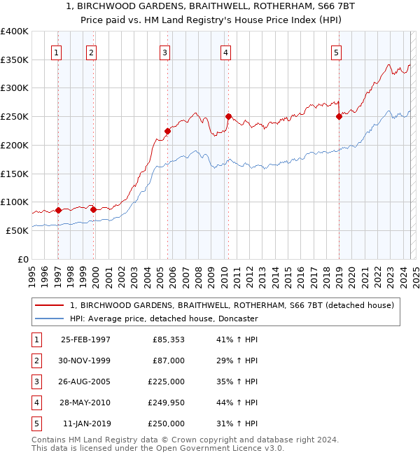 1, BIRCHWOOD GARDENS, BRAITHWELL, ROTHERHAM, S66 7BT: Price paid vs HM Land Registry's House Price Index