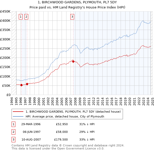 1, BIRCHWOOD GARDENS, PLYMOUTH, PL7 5DY: Price paid vs HM Land Registry's House Price Index