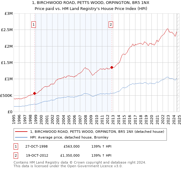 1, BIRCHWOOD ROAD, PETTS WOOD, ORPINGTON, BR5 1NX: Price paid vs HM Land Registry's House Price Index