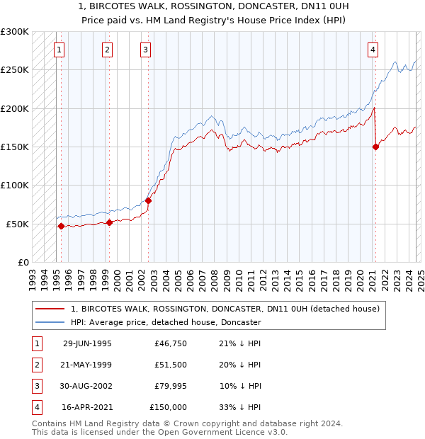 1, BIRCOTES WALK, ROSSINGTON, DONCASTER, DN11 0UH: Price paid vs HM Land Registry's House Price Index