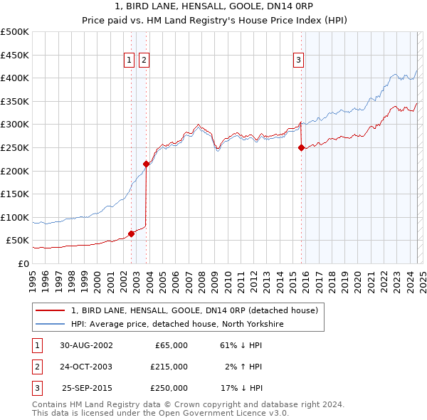 1, BIRD LANE, HENSALL, GOOLE, DN14 0RP: Price paid vs HM Land Registry's House Price Index