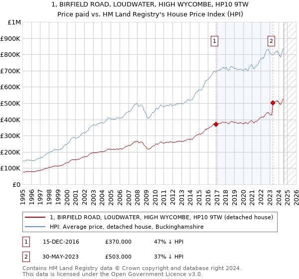 1, BIRFIELD ROAD, LOUDWATER, HIGH WYCOMBE, HP10 9TW: Price paid vs HM Land Registry's House Price Index