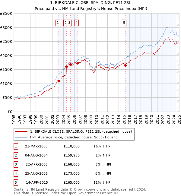 1, BIRKDALE CLOSE, SPALDING, PE11 2SL: Price paid vs HM Land Registry's House Price Index