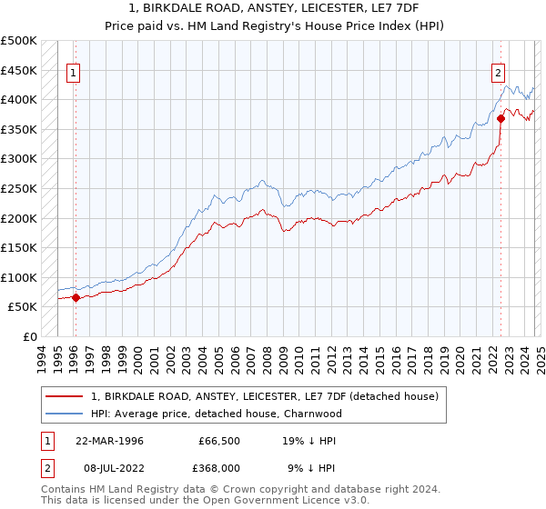 1, BIRKDALE ROAD, ANSTEY, LEICESTER, LE7 7DF: Price paid vs HM Land Registry's House Price Index