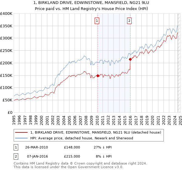 1, BIRKLAND DRIVE, EDWINSTOWE, MANSFIELD, NG21 9LU: Price paid vs HM Land Registry's House Price Index